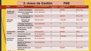 3.-Areas de Gestión PME
 PME
Área Dimensión Proceso de Mejoramiento Acciones en
Ejecución
Costo estimados en
acciones
Nivel de Ejecución
Gestión del
Curriculum
Gestión pedagógica Mejoramiento 2 200.000 50% a 74%
Enseñanza aprendizaje
en el aula
No se abordará 0 0 0
Apoyo al desarrollo de
los estudiantes
Mejoramiento 2 400.000 75% a 99%
Liderazgo
Escolar
Liderazgo del
Sostenedor
Mejoramiento 3 6.550.000 75% a 99%
Liderazgo Formativo y
académico del Director
No se abordará 0 0 0
Planificación y Gestión
de Resultados
Instalación 2 100.000 1% a 24%
Convivencia
escolar
Formación Mejoramiento 2 200.000 100%
Convivencia Escolar No se abordará 0 0 0
Participación Instalación 2 3.050.000 75% a 99%
Gestión De
Recursos
Gestión de Recursos
Humanos
No se abordará 0 0 0
Gestión de Recursos
Financieros y
Administrativos
No se abordará 0 0 0
Gestión de Recursos
Educativos
Instalación 2 400.000 75% a 99%
 
