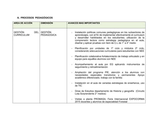 A. PROCESOS PEDAGÓGICOS
AREA DE ACCIÓN DIMENSIÓN AVANCES MAS IMPORTANTES
GESTIÓN DEL
CURRICULUM
GESTIÓN
PEDAGOGICA
- Instalación políticas comunes pedagógicas en los subsectores de
aprendizajes, con el fin de implementar efectivamente el curriculum
y desarrollar habilidades en los estudiantes; utilización de la
comprensión lectora como estrategia pedagógica en el aula,
diseñar y aplicar pruebas con ítem de C.L de 1° a 4° medio
- Planificación por unidades de 1º ciclo y módulos 2º ciclo,
considerando adecuaciones curriculares para estudiantes con NEE
- Planificación colaborativa fortalecimiento de trabajo articulado y en
equipo para aquellos alumnos con NEE
- Acompañamiento al aula por EG aplicando instrumentos de
seguimiento y retroalimentación
- Ampliación del programa PIE, atención a los alumnos con
necesidades especiales transitorios y permanentes Apoyo
académico diferenciado, trabajo con la familia
- Instalación en el aula de variadas estrategias de enseñanza, uso
de TIC
- Giras de Estudios departamento de Historia y geografía (Circuito
Lota Sorprendente 2° medios)
- Visitas a planta PROMASA, Feria Internacional EXPOCORMA
2015 docentes y alumnos de especialidad Forestal
 