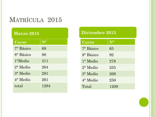 MATRÍCULA 2015
Curso N°
7° Básico 69
8° Básico 98
1°Medio 311
2° Medio 264
3° Medio 281
4° Medio 261
total 1284
Curso N°
7° Básico 65
8° Básico 92
1° Medio 278
2° Medio 255
3° Medio 269
4° Medio 250
Total 1209
Marzo 2015 Diciembre 2015
 