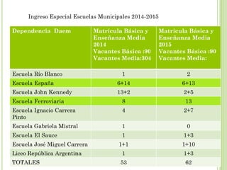 Dependencia Daem Matrícula Básica y
Enseñanza Media
2014
Vacantes Básica :90
Vacantes Media:304
Matrícula Básica y
Enseñanza Media
2015
Vacantes Básica :90
Vacantes Media:
Escuela Río Blanco 1 2
Escuela España 6+14 6+13
Escuela John Kennedy 13+2 2+5
Escuela Ferroviaria 8 13
Escuela Ignacio Carrera
Pinto
4 2+7
Escuela Gabriela Mistral 1 0
Escuela El Sauce 1 1+3
Escuela José Miguel Carrera 1+1 1+10
Liceo República Argentina 1 1+3
TOTALES 53 62
Ingreso Especial Escuelas Municipales 2014-2015
 
