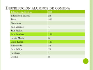 DISTRIBUCIÓN ALUMNOS DE COMUNA
Educación Media 295
Educación Básica 28
Total 323
Comunas
San Vicente 1
San Rafael 1
San Esteban 158
Santa María 5
Calle Larga 110
Rinconada 24
San Felipe 21
Santiago 1
Colina 2
 