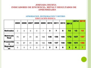JORNADA DIURNA
INDICADORES DE EFICIENCIA. METAS Y RESULTADOS DE
APRENDIZAJES
APROBACION, REPROBACION Y RETIRO
EDUCACIÓN BÁSICA
2005 2006 2007 2008 2009 2010 2011 2012 2013
2014 2015
Retirados 2 0 0 0 7 3 7 8 14 13 10
Matrícula
final
75 87 91 89 108 148 159 180 172 157 157
Promovido
s
75 87 91 89 108 146 147 166 155 151 150
Reprobad
os
0 0 0 0 0 2 5 6 3 6 7
 
