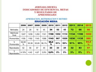 APROBACION, REPROBACION Y RETIRO
EDUCACIÓN MEDIA
2006 2007 2008 2009 2010 2011 2012 2013 2014 2015
Retirados 24 28 18 45 24 62 43 72 66 66
Matrícula
final
1247 1238 1.202 1141 1166 1052 1114 1134 1190 1052
Promovidos 1195 1182 1145 1096 1143 967 1029 1030 1135 995
%
Promovidos
94,00
%
93,36 93,85 96,1%
98,0
%
91% 92% 91% 95%
94,5
%
Reprobados 52 56 57 45 23 23 24 32 83 57
%
Reprobados
4,10% 4,42 4,67 3,9% 2,0% 2% 2% 3% 5% 5%
JORNADA DIURNA
INDICADORES DE EFICIENCIA. METAS
Y RESULTADOS DE
APRENDIZAJES
 