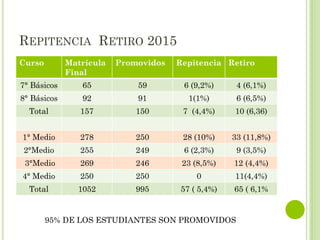 REPITENCIA RETIRO 2015
Curso Matrícula
Final
Promovidos Repitencia Retiro
7° Básicos 65 59 6 (9,2%) 4 (6,1%)
8° Básicos 92 91 1(1%) 6 (6,5%)
Total 157 150 7 (4,4%) 10 (6,36)
1° Medio 278 250 28 (10%) 33 (11,8%)
2°Medio 255 249 6 (2,3%) 9 (3,5%)
3°Medio 269 246 23 (8,5%) 12 (4,4%)
4° Medio 250 250 0 11(4,4%)
Total 1052 995 57 ( 5,4%) 65 ( 6,1%
95% DE LOS ESTUDIANTES SON PROMOVIDOS
 