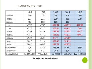 PANORÁMICA PSU
Se Mejora en los indicadores
2011 2012 2013 2014 2015
MATRÍCULA 249 234 245 226 250
RINDEN 227 221 229 211 230
POSTULAN 85 103 125 103
PSUX 479,1 478,9 495,34 487,13 497,99
LENG 477,9 472,3 500,81 494,92 500
MATEM 479,8 485,6 489,82 479,33 495,7
´HISTORIA 475,7 475,7 492,91 481,11 490,7
BIOLOGIA 459,1 469,3 477,1 475,09
FISICA 509,5 511,4 538,42 514,19
QUIMICA 505,1 465,5 482,78 478,76
PROMEDIO RANKING s/r 571,3 592,59 579,41 599
PROMEDIO RANKING S/R 5,7 5,68 5,7 5,7
INGRESO A UNIVERSIDAD 61 (24,50%) 77 (57,46%) 99 (40%) 69 (30%) 122 (Ed.Sup.)
 