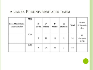 ALIANZA PREUNIVERSITARIO DAEM
Liceo Maximiliano
Salas Marchán
AÑO
2°
Medio
3°
Medio
4°
Medio
Ex
alumnos
Total
Ingreso
Universida
des
2014
9 20 20 3 52
11
alumnos
(21%)
2015
4 24 23 3 54
 
