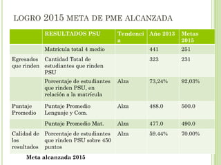 LOGRO 2015 META DE PME ALCANZADA
RESULTADOS PSU Tendenci
a
Año 2013 Metas
2015
Matrícula total 4 medio 441 251
Egresados
que rinden
Cantidad Total de
estudiantes que rinden
PSU
323 231
Porcentaje de estudiantes
que rinden PSU, en
relación a la matrícula
Alza 73,24% 92,03%
Puntaje
Promedio
Puntaje Promedio
Lenguaje y Com.
Alza 488.0 500.0
Puntaje Promedio Mat. Alza 477.0 490.0
Calidad de
los
resultados
Porcentaje de estudiantes
que rinden PSU sobre 450
puntos
Alza 59.44% 70.00%
Meta alcanzada 2015
 
