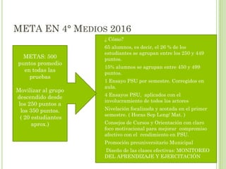 META EN 4° MEDIOS 2016
• ¿ Cómo?
• 65 alumnos, es decir, el 26 % de los
estudiantes se agrupan entre los 250 y 449
puntos.
• 15% alumnos se agrupan entre 450 y 499
puntos.
• 1 Ensayo PSU por semestre. Corregidos en
aula.
• 4 Ensayos PSU, aplicados con el
involucramiento de todos los actores
• Nivelación focalizada y acotada en el primer
semestre. ( Horas Sep Leng/ Mat. )
• Consejos de Cursos y Orientación con claro
foco motivacional para mejorar compromiso
afectivo con el rendimiento en PSU.
• Promoción preuniversitario Municipal
• Diseño de las clases efectivas: MONITOREO
DEL APRENDIZAJE Y EJERCITACIÓN
METAS: 500
puntos promedio
en todas las
pruebas
Movilizar al grupo
descendido desde
los 250 puntos a
los 350 puntos.
( 20 estudiantes
aprox.)
 