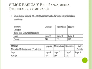 SIMCE BÁSICA Y ENSEÑANZA MEDIA.
RESULTADOS COMUNALES
 Simce.Ranking Comunal 2014. ( Instituciones Privadas, Particular Subvencionadas y
Municipales)
RANKING
Educación
Básica en la Comuna (29 colegios)
Lenguaje Matemáticas Sociales
Lugar Lugar 11 Lugar 10 Lugar 8
Puntaje 240 259 263
RANKING
Educación Media Comunal. (15 colegios)
Lenguaje Matemáticas Naturaleza Inglés
3 medio
Lugar Lugar 6 Lugar 5 Lugar 5 Lugar 5
Puntaje 255 237 235
 