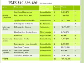 PME $10.336.486 ( HORAS $8.106.440)
Área Dimensión Fase de
Desarrollo
Acción Costo
Gestión del Currículum Consolidación 3 9.825.070 
Gestión
Pedagógica
Ens.y Apred. En el Aula Consolidación 2 1.000.000 
Apoyo al Desarrollo del Est. Consolidación 3 29.727.400 
Liderazgo del Sostenedor No Abordada 
Liderazgo
Escolar
Liderazgo del Director Articulación 4 12.750.000 
Planificación y Gestión de res. Mejoramiento 2 8.755.070 
Formación Mejoramiento 2 60.000 
Convivencia
Escolar
Convivencia Escolar Consolidación 2 1.450.000 
Participación y vida democrát. Consolidación 2 2.200.000 
Gestión de Personal Consolidación 2 20.272.604 
Gestión de
Recursos
Gestión de Recursos
Financieros y Adm.
Consolidación 2 470.000 
Gestión de Recursos Ed. Consolidación 2 14.981.884 
TOTAL 26 101.492.028
 