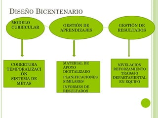 DISEÑO BICENTENARIO
 MATERIAL DE
APOYO
DIGITALIZADO
 PLANIFICACIONES
SIMILARES
 INFORMES DE
RESULTADOS
GESTIÓN DE
APRENDIZAJES
GESTIÓN DE
RESULTADOS
MODELO
CURRICULAR
COBERTURA
TEMPORALIZACI
ÓN
SISTEMA DE
METAS
NIVELACION
REFORZAMIENTO
TRABAJO
DEPARTAMENTAL
EN EQUIPO
 