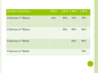 COBERTURA CURRICULAR 2012-2015Niveles Cobertura 2012 2013 2014 2015
Cobertura 7° Básico 44% 80% 78% 79%
Cobertura 8° Básico 88% 66% 80%
Cobertura 1° Medio 85% 88%
Cobertura 2° Medio 76%
 