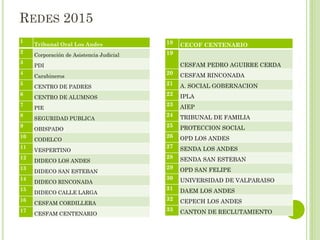 REDES 2015
1
Tribunal Oral Los Andes
2
Corporación de Asistencia Judicial
3
PDI
4
Carabineros
5
CENTRO DE PADRES
6
CENTRO DE ALUMNOS
7
PIE
8
SEGURIDAD PUBLICA
9
OBISPADO
10
CODELCO
11
VESPERTINO
12
DIDECO LOS ANDES
13
DIDECO SAN ESTEBAN
14
DIDECO RINCONADA
15
DIDECO CALLE LARGA
16
CESFAM CORDILLERA
17
CESFAM CENTENARIO
18 CECOF CENTENARIO
19
CESFAM PEDRO AGUIRRE CERDA
20 CESFAM RINCONADA
21 A. SOCIAL GOBERNACION
22 IPLA
23 AIEP
24 TRIBUNAL DE FAMILIA
25 PROTECCION SOCIAL
26 OPD LOS ANDES
27 SENDA LOS ANDES
28 SENDA SAN ESTEBAN
29 OPD SAN FELIPE
30 UNIVERSIDAD DE VALPARAISO
31 DAEM LOS ANDES
32 CEPECH LOS ANDES
33 CANTON DE RECLUTAMIENTO
 