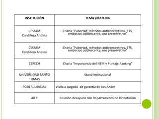 INSTITUCIÓN TEMA /MATERIA
CESFAM
Cordillera Andina
Charla “Pubertad, métodos anticonceptivos, ETS,
embarazo adolescente, uso preservativo”
CESFAM
Cordillera Andina
Charla “Pubertad, métodos anticonceptivos, ETS,
embarazo adolescente, uso preservativo”
CEPECH Charla “Importancia del NEM y Puntaje Ranking”
UNIVERSIDAD SANTO
TOMAS
Stand institucional
PODER JUDICIAL Visita a Juzgado de garantía de Los Andes
AIEP Reunión desayuno con Departamento de Orientación
 