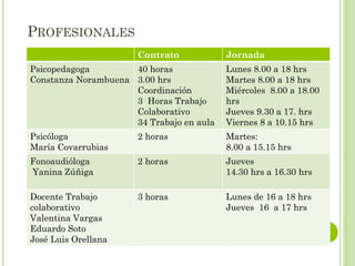PROFESIONALES
Contrato Jornada
Psicopedagoga
Constanza Norambuena
40 horas
3.00 hrs
Coordinación
3 Horas Trabajo
Colaborativo
34 Trabajo en aula
Lunes 8.00 a 18 hrs
Martes 8.00 a 18 hrs
Miércoles 8.00 a 18.00
hrs
Jueves 9.30 a 17. hrs
Viernes 8 a 10.15 hrs
Psicóloga
María Covarrubias
2 horas Martes:
8.00 a 15.15 hrs
Fonoaudióloga
Yanina Zúñiga
2 horas Jueves
14.30 hrs a 16.30 hrs
Docente Trabajo
colaborativo
Valentina Vargas
Eduardo Soto
José Luis Orellana
3 horas Lunes de 16 a 18 hrs
Jueves 16 a 17 hrs
 