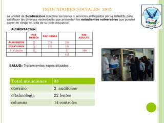 INDICADORES SOCIALES 2015
PAE
BASICA
PAE MEDIA
PAE
ADULTO
ALMUERZOS 72 278 250
DESAYUNOS 71 179 350
3° Colación 37 37 ´180
637
La unidad de Subdirección coordina los bienes y servicios entregados por la JUNAEB, para
satisfacer las diversas necesidades que presentan los estudiantes vulnerables que pueden
poner en riesgo el éxito de su ciclo educativo.
ALIMENTACIÓN:
SALUD: Tratamientos especializados .
Total atenciones 38
otorrino 2 audífonos
oftalmología 22 lentes
columna 14 controles
 