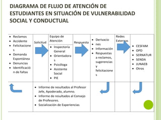 DIAGRAMA DE FLUJO DE ATENCIÓN DE
ESTUDIANTES EN SITUACIÓN DE VULNERABILIDAD
SOCIAL Y CONDUCTUAL
 Reclamos
 Accidente
 Felicitacione
s
 Demanda
Espontánea
 Denuncias
 Identificació
n de faltas
Solicitud
Equipo de
Atención
Respuesta
 Derivacio
 nes
 Información
 Respuestas
a reclamos,
sugerencias
y
felicitacione
s
Redes
Externas
 CESFAM
 OPD
 SERNATUR
 SENDA
 JUNAEB
 Otros
 Inspectoría
General
 Orientadora
s
 Psicóloga
 Asistente
Social
 PIE
 Informe de resultados al Profesor
Jefe, Apoderado, alumno.
 Informe de resultados al Consejo
de Profesores.
 Socialización de Experiencias
 