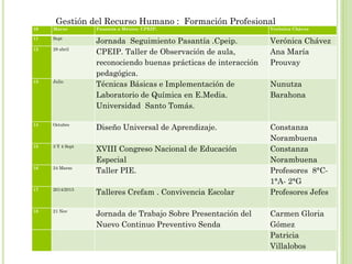 Gestión del Recurso Humano : Formación Profesional
10 Marzo Pasantía a México. CPEIP. Verónica Chávez
11 Sept
Jornada Seguimiento Pasantía .Cpeip. Verónica Chávez
12 29 abril
CPEIP. Taller de Observación de aula,
reconociendo buenas prácticas de interacción
pedagógica.
Ana María
Prouvay
13 Julio
Técnicas Básicas e Implementación de
Laboratorio de Química en E.Media.
Universidad Santo Tomás.
Nunutza
Barahona
14 Octubre
Diseño Universal de Aprendizaje. Constanza
Norambuena
15 3 Y 4 Sept
XVIII Congreso Nacional de Educación
Especial
Constanza
Norambuena
16 24 Marzo
Taller PIE. Profesores 8°C-
1°A- 2°G
17 2014/2015
Talleres Crefam . Convivencia Escolar Profesores Jefes
18 21 Nov
Jornada de Trabajo Sobre Presentación del
Nuevo Continuo Preventivo Senda
Carmen Gloria
Gómez
Patricia
Villalobos
 