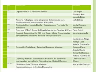 1 Enero Reunión Red de Inglés. Janett Sepúlveda.
2 3 Marzo
Capacitación PIE. Biblioteca Pública Luis López
Eduardo Soto
Marcela Estay
3 1 Abril
Asesoría Pedagógica en la integración de tecnología para
establecimientos educacionales . U Católica.
Isabel Mora
4 6 Nov
Seminario Convivencia Escolar. Departamento Provincial de
Educación.
María Consuelo
Fernández
5 -2016
Programa ICEAC. Curso de Especialización en Ciencias. 400 hrs. Piera Solari.
6 2016
Curso de Especialización .120 hrs. Desarrollo de Competencias
para el trabajo educativo desde un enfoque inclusivo.
Marcos Ahumada
María Ester Aliaga
Rodrigo Díaz
Natalia Fuentealba
7 Sep
Formación Ciudadana y Derechos Humanos. Mineduc. German Cueto
Andrés Osorio
Bernardo Martínez
Natalia Fuenteallba
8 24 Abril
Cuidado y Sentido. Fundamentos Humanos del desarrollo,
convivencia y aprendizaje. Neurociencias. Abdón Cifuentes.
Carmen Gloria
Gómez
9 Julio a Enero
Diplomado Jefes Técnicos. Mineduc.
Herramientas para la Gestión Pedagógica.
Ana María Prouvay
 