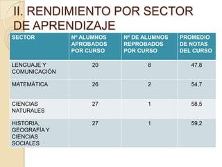 II. RENDIMIENTO POR SECTOR
DE APRENDIZAJE
SECTOR Nº ALUMNOS
APROBADOS
POR CURSO
Nº DE ALUMNOS
REPROBADOS
POR CURSO
PROMEDIO
DE NOTAS
DEL CURSO
LENGUAJE Y
COMUNICACIÓN
20 8 47,8
MATEMÁTICA 26 2 54,7
CIENCIAS
NATURALES
27 1 58,5
HISTORIA,
GEOGRAFÍA Y
CIENCIAS
SOCIALES
27 1 59,2
 