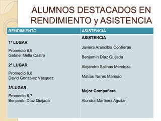 ALUMNOS DESTACADOS EN
RENDIMIENTO y ASISTENCIA
RENDIMIENTO ASISTENCIA
1º LUGAR
Promedio 6,9
Gabriel Mella Castro
2º LUGAR
Promedio 6,8
David González Vásquez
3ºLUGAR
Promedio 6,7
Benjamín Díaz Quijada
ASISTENCIA
Javiera Arancibia Contreras
Benjamín Díaz Quijada
Alejandro Salinas Mendoza
Matías Torres Marinao
Mejor Compañera
Alondra Martínez Aguilar
 
