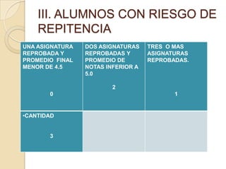 III. ALUMNOS CON RIESGO DE
REPITENCIA
UNA ASIGNATURA
REPROBADA Y
PROMEDIO FINAL
MENOR DE 4.5
0
DOS ASIGNATURAS
REPROBADAS Y
PROMEDIO DE
NOTAS INFERIOR A
5.0
2
TRES O MAS
ASIGNATURAS
REPROBADAS.
1
•CANTIDAD
3
 
