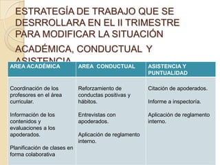 ESTRATEGÍA DE TRABAJO QUE SE
DESRROLLARA EN EL II TRIMESTRE
PARA MODIFICAR LA SITUACIÓN
ACADÉMICA, CONDUCTUAL Y
ASISTENCIA .AREA ACADÉMICA AREA CONDUCTUAL ASISTENCIA Y
PUNTUALIDAD
Coordinación de los
profesores en el área
curricular.
Información de los
contenidos y
evaluaciones a los
apoderados.
Planificación de clases en
forma colaborativa
Reforzamiento de
conductas positivas y
hábitos.
Entrevistas con
apoderados.
Aplicación de reglamento
interno.
Citación de apoderados.
Informe a inspectoría.
Aplicación de reglamento
interno.
 