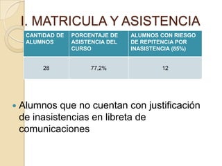 I. MATRICULA Y ASISTENCIA
CANTIDAD DE
ALUMNOS

28



PORCENTAJE DE
ASISTENCIA DEL
CURSO

77,2%

ALUMNOS CON RIESGO
DE REPITENCIA POR
INASISTENCIA (85%)

12

Alumnos que no cuentan con justificación
de inasistencias en libreta de
comunicaciones

 