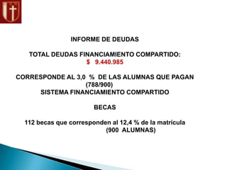 INFORME DE DEUDAS
TOTAL DEUDAS FINANCIAMIENTO COMPARTIDO:
$ 9.440.985
CORRESPONDE AL 3,0 % DE LAS ALUMNAS QUE PAGAN
(788/900)
SISTEMA FINANCIAMIENTO COMPARTIDO
BECAS
112 becas que corresponden al 12,4 % de la matrícula
(900 ALUMNAS)
 