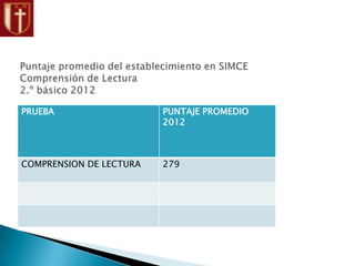 PRUEBA PUNTAJE PROMEDIO
2012
COMPRENSION DE LECTURA 279
 