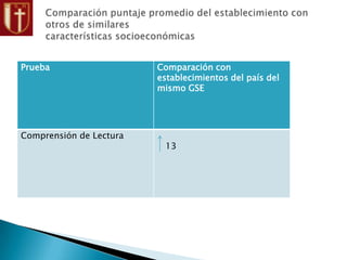 Prueba Comparación con
establecimientos del país del
mismo GSE
Comprensión de Lectura
13
 