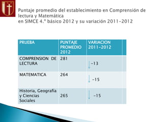 PRUEBA PUNTAJE
PROMEDIO
2012
VARIACION
2011-2012
COMPRENSION DE
LECTURA
281
-13
MATEMATICA 264
-15
Historia, Geografía
y Ciencias
Sociales
265 -15
 