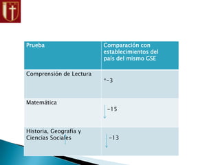 Prueba Comparación con
establecimientos del
país del mismo GSE
Comprensión de Lectura
*-3
Matemática
-15
Historia, Geografía y
Ciencias Sociales -13
 