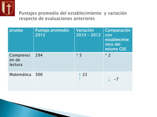 prueba Puntaje promedio
2012
Variación
2010 - 2012
Comparación
con
establecimie
ntos del
mismo GSE
Comprensi
ón de
lectura
294 * 3 * 2
Matemática 306 22
-7
 