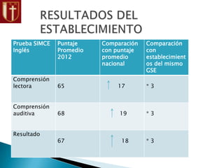 Prueba SIMCE
Inglés
Puntaje
Promedio
2012
Comparación
con puntaje
promedio
nacional
Comparación
con
establecimient
os del mismo
GSE
Comprensión
lectora 65 17 * 3
Comprensión
auditiva 68 19 * 3
Resultado
67 18 * 3
 
