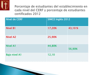 Nivel de CERF SIMCE Inglés 2012
Nivel B1 17,20% 43,10 %
Nivel A2 25,90%
Nivel A1 44,80%
56,90%
Bajo nivel A1 12,10
 