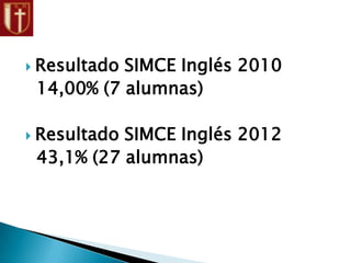  Resultado SIMCE Inglés 2010
14,00% (7 alumnas)
 Resultado SIMCE Inglés 2012
43,1% (27 alumnas)
 
