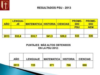 AÑO
LENGUA-
JE MATEMATICA HISTORIA CIENCIAS
PROME-
DIO
PROME-
DIO
PSU NEM
2013 532,4 533,7 541,3 529,2 533 536
AÑO LENGUAJE MATEMATICA HISTORIA CIENCIAS
2013 725 671 766 666
RESULTADOS PSU - 2013
PUNTAJES MÁS ALTOS OBTENIDOS
EN LA PSU 2012:
 