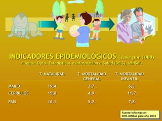 INDICADORES EPIDEMIOLÓGICOS (Tasa por 1000)
        Fuente: Dpto. Estadísticas e Información e Salud (DEIS), MINSAL

                 T. NATALIDAD        T. MORTALIDAD       T. MORTALIDAD
                                        GENERAL             INFANTIL
MAIPÚ                19,4                 3,7                   6,3
CERRILLOS            15,0                 4,9                   11,7

PAÍS                 16,1                 5,2                   7,8

                                                            Fuente Información
                                                            DEIS-MINSAL para año 2002
 