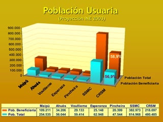 Población Usuaria
                             (Proyección INE 2003)




                                                          58,9%



                                                       56,9%




                  Maipú     Ahués    Voullieme Esperanza Pincheira    SSMC      CRSM
Pob. Beneficiaria 109.211   34.206     29.133    25.148    20.399    382.973   218.097
Pob. Total        254.535   56.044     59.414    62.948    47.544    814.968   480.485
 