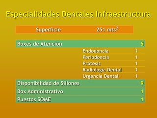 Especialidades Dentales Infraestructura
          Superficie                 251 mts2

   Boxes de Atención                                    5
                                Endodoncia          1
                                Periodoncia         1
                                Prótesis            1
                                Radiología Dental   1
                                Urgencia Dental     1
   Disponibilidad de Sillones                           9
   Box Administrativo                                   1
   Puestos SOME                                         1
 