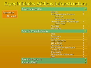 Especialidades Médicas Infraestructura
              Boxes de Atención                                         14
Superficie                              Médicos                         9
                                        Tecnólogo Médico Otorrino       2
   821 mts2                                - Octavo Par
                                           - Audiometría e Impedancia
                                        Tecnólogo Médico Oftalmología   1
                                           - Campo Visual
                                        Psicóloga                       1
                                        Kinesióloga                     1
              Salas de Procedimientos                                   13
                                        Yeso                            1
                                        Curaciones                      1
                                        Ecografía                       1
                                        Test de Esfuerzo                1
                                        ECG y Holter                    1
                                        Espirometría                    1
                                        Procedimientos Quirúrgicos      1
                                        Lavado Ótico                    1
                                        Endoscopía                      3
                                        Recuperación Endoscopía         1
                                        DAN                             1
              Box Administrativo                                            5
              Puestos SOME                                                  5
 