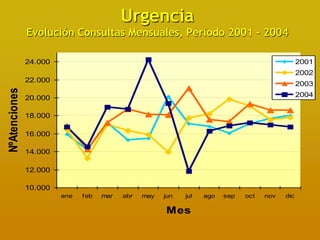 Urgencia
               Evolución Consultas Mensuales, Período 2001 - 2004

               24.000                                                                            2001
                                                                                                 2002
               22.000
                                                                                                 2003
NºAtenciones




               20.000                                                                            2004


               18.000

               16.000

               14.000

               12.000

               10.000
                        ene   f eb   mar   abr   may   jun   jul   ago   sep   oct   nov   dic

                                                       Mes
 