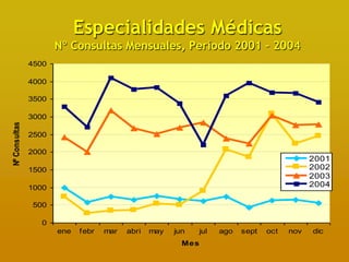 Especialidades Médicas
                      Nº Consultas Mensuales, Período 2001 – 2004
               4500

               4000

               3500

               3000
Nº Consultas




               2500

               2000
                                                                                            2001
               1500                                                                         2002
                                                                                            2003
               1000                                                                         2004

                500

                 0
                      ene   f ebr   mar   abri   may   jun   jul   ago   sept   oct   nov   dic
                                                         Mes
 