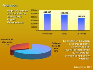 Población:
      Maipú: 2ª comuna   600.000
                                    492.915           468.390
      más poblada de     500.000
      Chile y de la      400.000                                       365.674
      Región             300.000
      Metropolitana.     200.000
                         100.000
                              0
                                   Puente Alto            Maipú        La Florida

Población 40
años y m ás                                                La población de Maipú
                                              Población         es marcadamente
    31%
                                               hasta 39
                                                                 juvenil y adulto-
                                                años
                                                 69%
                                                            juvenil, característica
                                                                   que supera los
                                                            promedios regional y
                                                                         nacional.


                                                                    Datos: Censo 2002
 