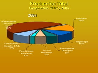 Producción Total
                             Comparación 2002 y 2004

                            2004
                                                                    Laboratorio
                                                                      16,0%
Consulta médica
  servicio de
   urgencia
    49,1%




                                                                    Imagenología
   Consulta médica                                                     11,0%
   integral en C.R.S.
         9,1%                                      Procedimientos
                                      Atención       Quirúrgicos
                    Procedimientos
                                     Odontología        5,6%
                     Diagnósticos
                                        5,5%
                         2,2%
 
