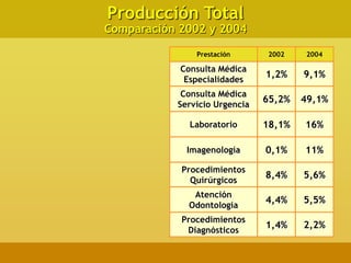 Producción Total
Comparación 2002 y 2004

               Prestación       2002    2004

            Consulta Médica
                               1,2%    9,1%
             Especialidades
            Consulta Médica
                               65,2%   49,1%
           Servicio Urgencia

              Laboratorio      18,1%   16%

             Imagenología      0,1%    11%
            Procedimientos
                               8,4%    5,6%
              Quirúrgicos
              Atención
                               4,4%    5,5%
             Odontología
            Procedimientos
                               1,4%    2,2%
             Diagnósticos
 