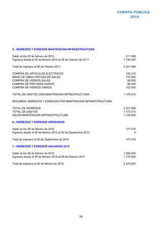 CUENTA PÚBLICA
                                                                     2010




5.- INGRESOS Y EGRESOS MANTENCION INFRAESTRUCTURA

Saldo al día 28 de febrero de 2010                                  511.568
Ingresos desde el 28 de febrero 2010 al 28 de Febrero de 2011     1.790.000

Total de ingresos al 28 de Febrero 2011                           2.301.568

COMPRA DE ARTICULOS ELECTRICOS                                     106.210
MANO DE OBRA PINTADO DE SALAS                                      770.000
COMPRA DE VIDRIOS SALAS                                             98.000
COMPRA DE PINTURAS VARIAS                                           96.300
COMPRA DE VIDRIOS VARIOS                                           102.000

TOTAL DE GASTOS CON MANTENCION INFRESTRUCTURA                     1.172.510

RESUMEN: INGRESOS Y EGRESOS POR MANTENCION INFRAESTRUCTURA

TOTAL DE INGRESOS                                                 2.301.568
TOTAL DE GASTOS                                                   1.172.510
SALDO MANTENCION INFRAESTRUCTURA                                  1.129.058

6.- INGRESOS Y EGRESOS ARRIENDOS

Saldo al día 28 de febrero de 2010                                 177.418
Ingresos desde el 28 de febrero 2010 al 30 de Septiembre 2010            0

Total de ingresos al 30 de Septiembre de 2010                      177.418

7.- INGRESOS Y EGRESOS ANUARIOS 2010

Saldo al día 28 de febrero de 2010                                1.209.000
Ingresos desde el 28 de febrero 2010 al 28 de Febrero 2011        1.170.000

Total de ingresos al 28 de febrero de 2010                        2.379.000




                                                     24
 