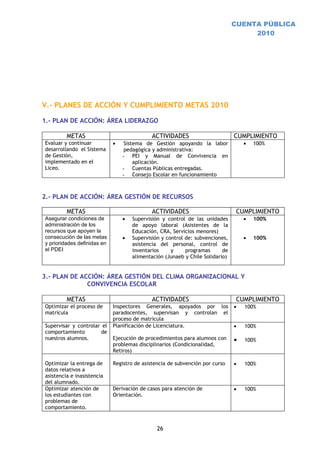 CUENTA PÚBLICA
                                                                                    2010




V.- PLANES DE ACCIÓN Y CUMPLIMIENTO METAS 2010

1.- PLAN DE ACCIÓN: ÁREA LIDERAZGO

         METAS                               ACTIVIDADES                       CUMPLIMIENTO
Evaluar y continuar          •    Sistema de Gestión apoyando la labor             •   100%
desarrollando el Sistema          pedagógica y administrativa:
de Gestión,                      - PEI y Manual de Convivencia en
implementado en el                    aplicación.
Liceo.                           - Cuentas Públicas entregadas.
                                 - Consejo Escolar en funcionamiento



2.- PLAN DE ACCIÓN: ÁREA GESTIÓN DE RECURSOS

         METAS                               ACTIVIDADES                        CUMPLIMIENTO
Asegurar condiciones de          •   Supervisión y control de las unidades         •   100%
administración de los                de apoyo laboral (Asistentes de la
recursos que apoyen la               Educación, CRA, Servicios menores)
consecución de las metas         •   Supervisión y control de: subvenciones,       •   100%
y prioridades definidas en           asistencia del personal, control de
el PDEI                              inventarios     y     programas      de
                                     alimentación (Junaeb y Chile Solidario)


3.- PLAN DE ACCIÓN: ÁREA GESTIÓN DEL CLIMA ORGANIZACIONAL Y
              CONVIVENCIA ESCOLAR

         METAS                               ACTIVIDADES                        CUMPLIMIENTO
Optimizar el proceso de      Inspectores Generales, apoyados por los           •   100%
matrícula                    paradocentes, supervisan y controlan el
                             proceso de matrícula
Supervisar y controlar el    Planificación de Licenciatura.                    •   100%
comportamiento        de
nuestros alumnos.            Ejecución de procedimientos para alumnos con      •   100%
                             problemas disciplinarios (Condicionalidad,
                             Retiros)

Optimizar la entrega de      Registro de asistencia de subvención por curso    •   100%
datos relativos a
asistencia e inasistencia
del alumnado.
Optimizar atención de        Derivación de casos para atención de              •   100%
los estudiantes con          Orientación.
problemas de
comportamiento.


                                               26
 