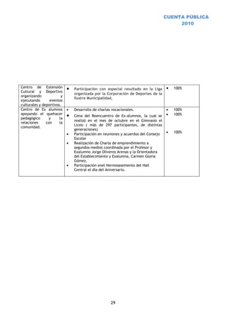 CUENTA PÚBLICA
                                                                                         2010




Centro de Extensión         •   Participación con especial resultado en la Liga     •   100%
Cultural y Deportivo
                                organizada por la Corporación de Deportes de la
organizando             y
                                Ilustre Municipalidad,
ejecutando       eventos
culturales y deportivos.
Centro de Ex alumnos        •   Desarrollo de charlas vocacionales.                 •   100%
apoyando el quehacer
pedagógico       y     la
                            •   Cena del Reencuentro de Ex-alumnos, la cual se      •   100%
                                realizó en el mes de octubre en el Gimnasio el
relaciones     con     la
                                Liceo ( más de 297 participantes, de distintas
comunidad.
                                generaciones)
                            •   Participación en reuniones y acuerdos del Consejo   •   100%
                                Escolar
                            •   Realización de Charla de emprendimiento a
                                segundos medios coordinada por el Profesor y
                                Exalumno Jorge Oliveros Arenas y la Orientadora
                                del Establecimiento y Exalumna, Carmen Gloria
                                Gómez.
                            •   Participación enel Hermoseamiento del Hall
                                Central el día del Aniversario.




                                                     29
 